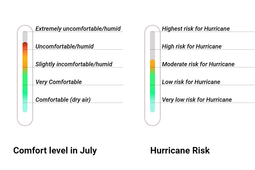 Wintersun Comfort grade and huricane risk